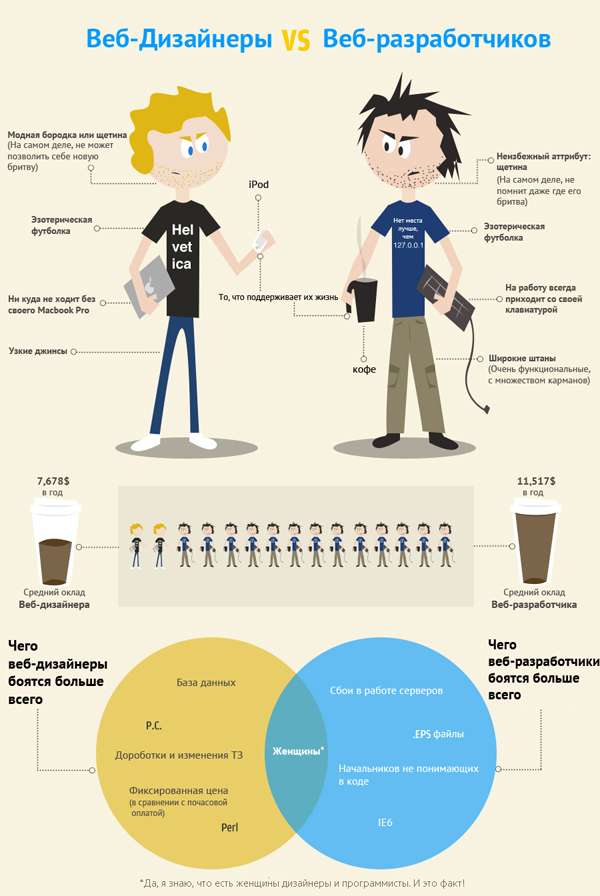 Инфографика:веб-дизайнеры vs веб-разработчики