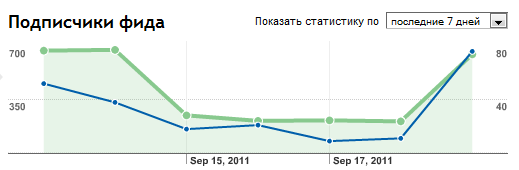 Увеличение подписчиков