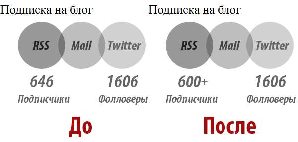 Изменение кода