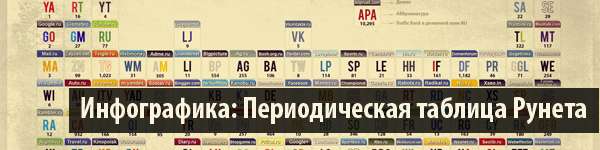 Инфографика: Периодическая таблица Рунета 