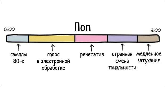 Популярні музичні жанри в схематичному вигляді (10 картинок)