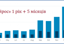 Блогу Все про все-1 рік