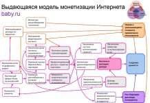Інтернет маркетинг — 4 моделі монетизації