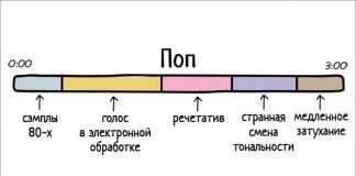 Популярні музичні жанри в схематичному вигляді (10 картинок)