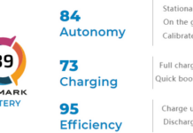 Автономність iphone 13 pro max порадувала експертів dxomark
